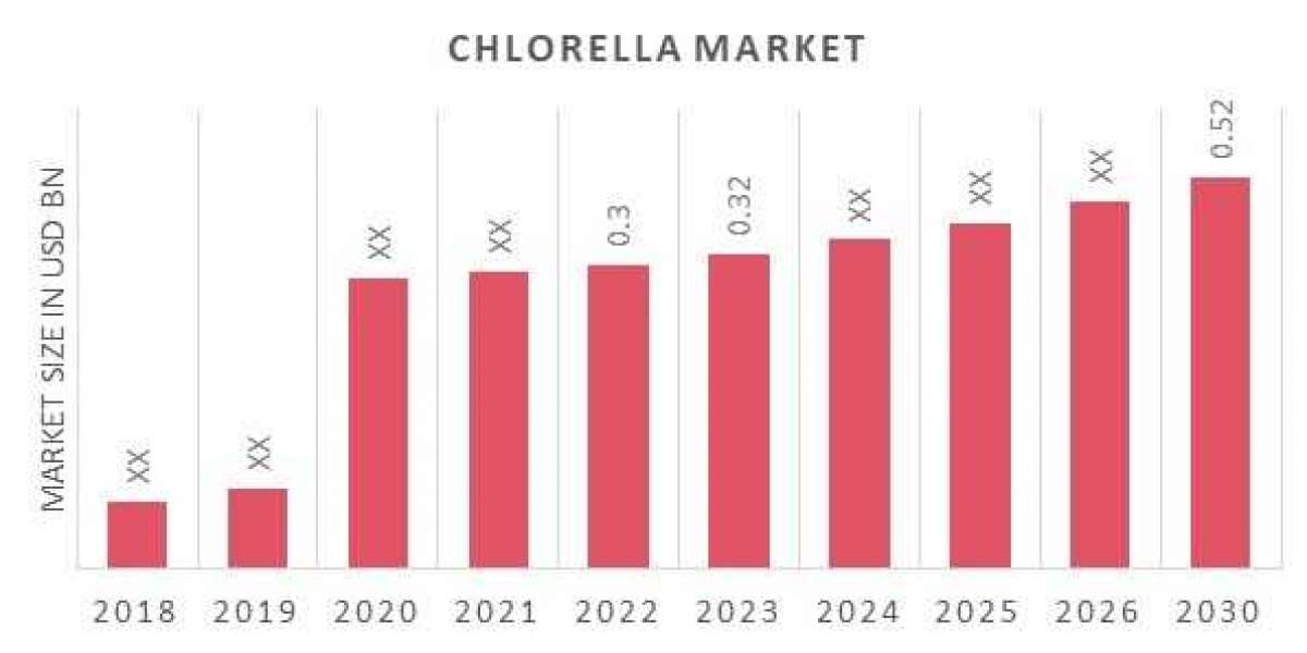 Chlorella Market Industry Overview’s by Report: By Competitive Landscape, Segments, Forecast to (2020-2030).
