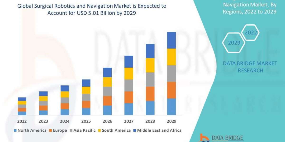 Surgical Robotics and Navigation Market Remarking Enormous Growth with Recent Trends & Demand by 2030
