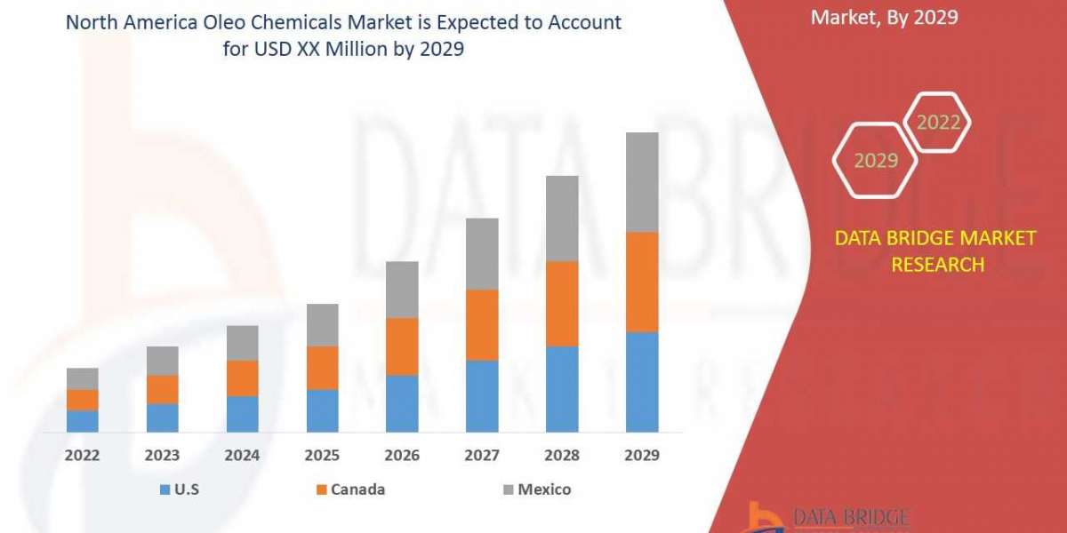 North America Oleo Chemicals Market  Industry Insights, Trends, and Forecasts to 2029