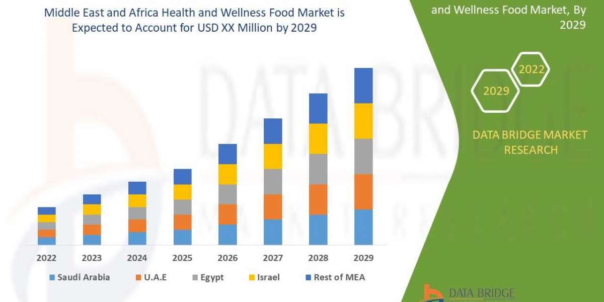 Middle East and Africa Health and Wellness Food Market Size, Analyzing Material Type, Innovations And Forecast to 2029