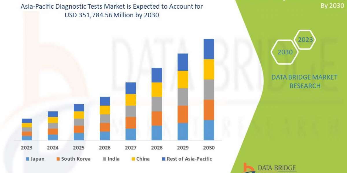 Asia-Pacific Diagnostic Tests Market  Business idea's and Strategies forecast 2030