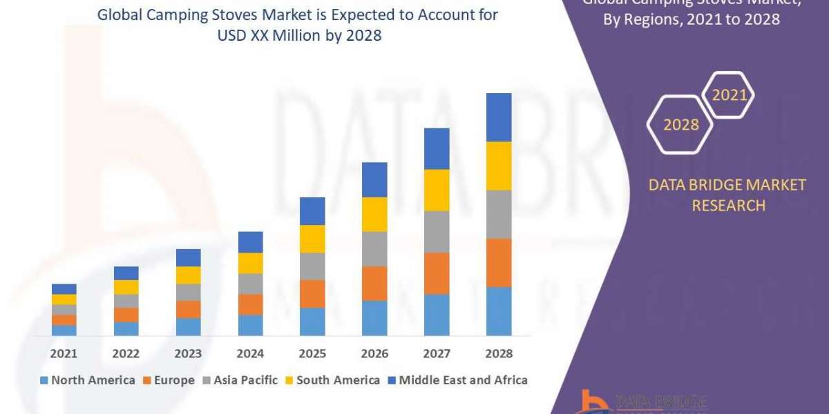 Camping Stoves Market Global Industry Size, Share, Demand, Growth Analysis and Forecast By 2028