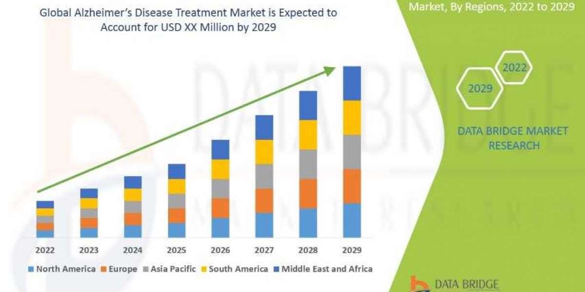 Alzheimer’s Disease Treatment Market  Exceed Valuation of CAGR of 8.79%  by 2029