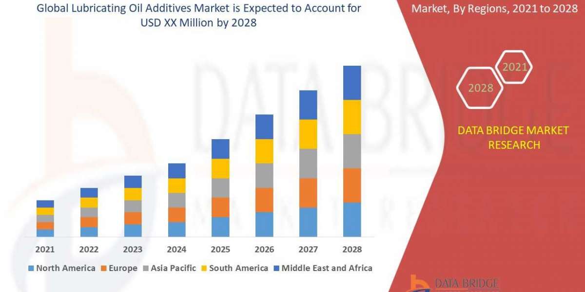 Lubricating Oil Additives Market Key Opportunities and Forecast by 2028