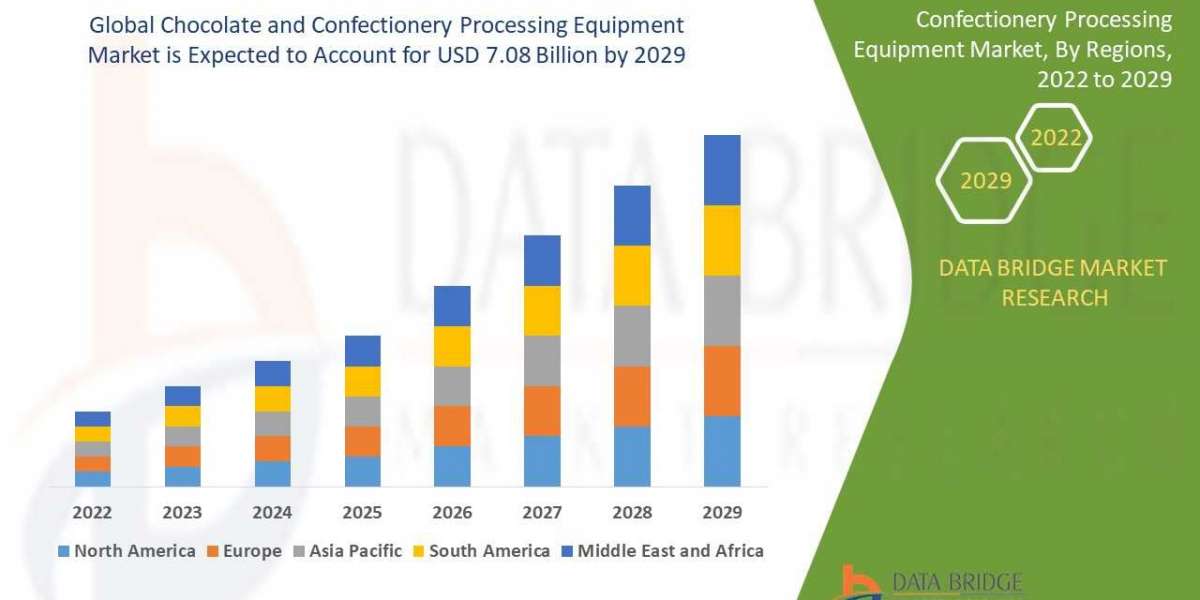 Chocolate and Confectionery Processing Equipment Market Business Ideas and Strategies forecast by 2029