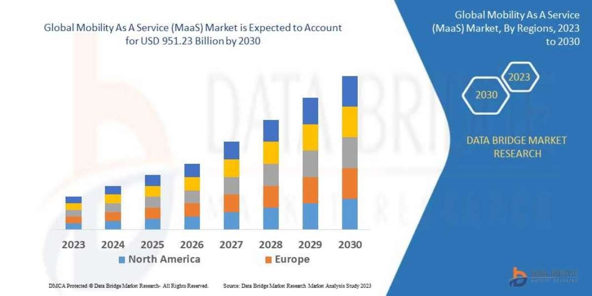 Mobility as a Service (MaaS) Market, Applications and Market– Industry Analysis, Size, Share, Growth and Forecast 2030