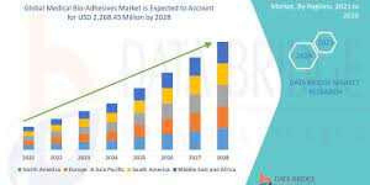 Medical Bio-Adhesives Market Industry Analysis and Forecast By 2028