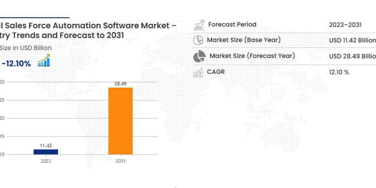 Sales Force Automation Software Market Size, Share, and Growth Analysis 2030