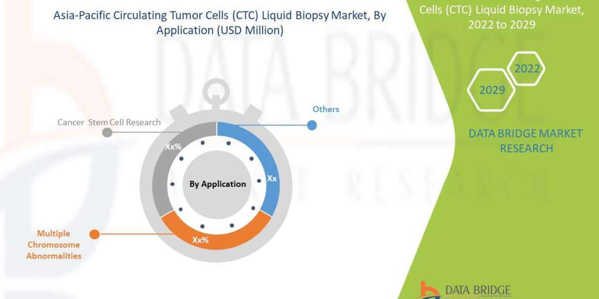 Asia-Pacific Circulating Tumor Cells (CTC) Liquid Biopsy Market Industry Analysis and Forecast By 2029
