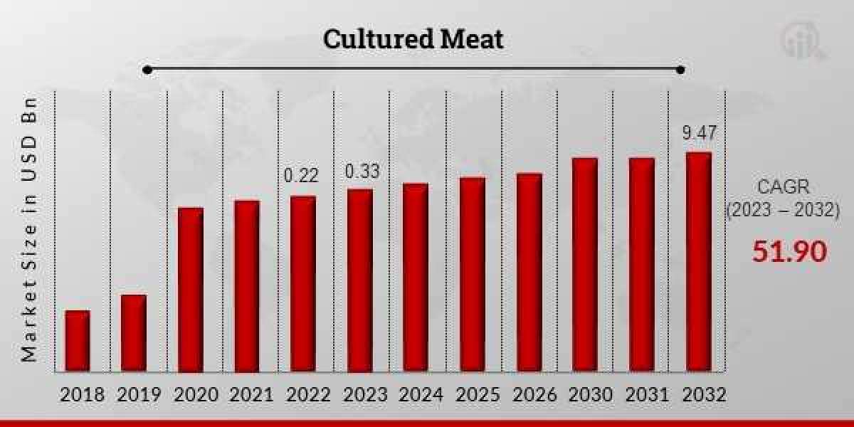 US Cultured Meat Market Players, Overview, Competitive Breakdown and Regional Forecast By 2032.