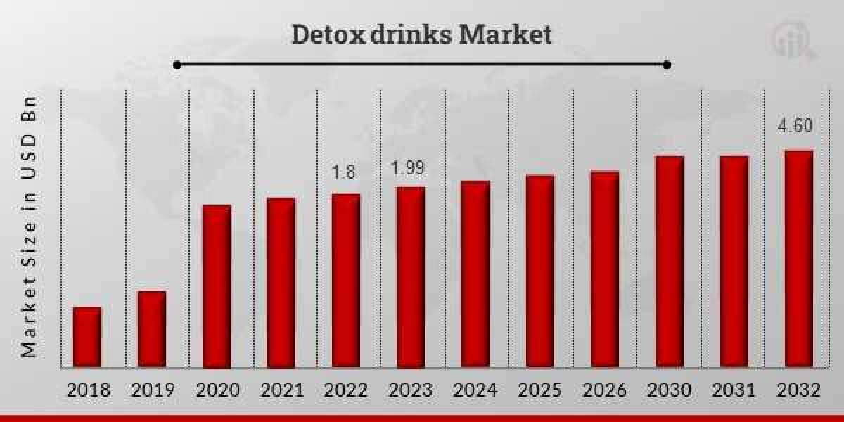 Asia-Pacific Detox Drinks Market Trend, Opportunity Analysis and Industry Forecast 2032.