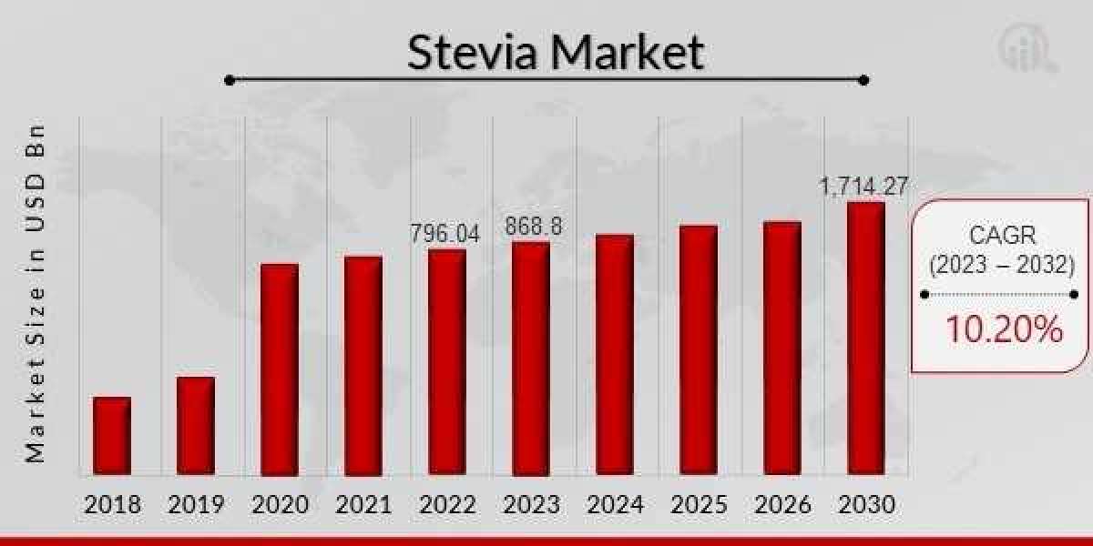 Canada Stevia Market Predicted To Witness Steady Growth During The Forecast Period Till 2030