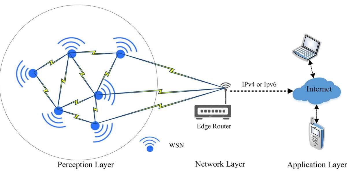 US Wireless Sensor Network Market Growth till 2032