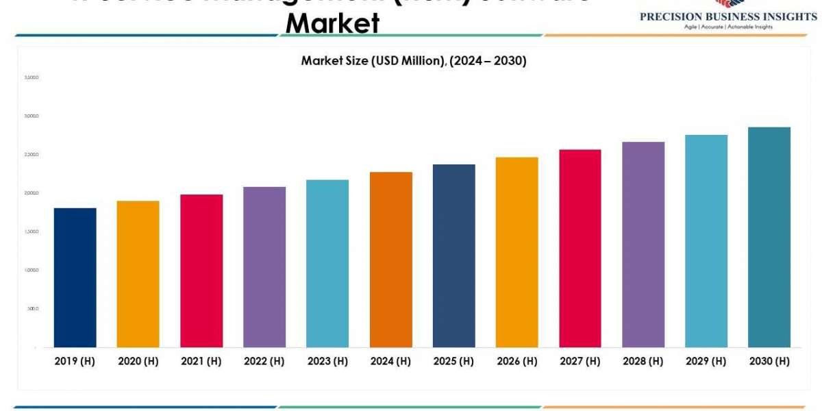 IT Service Management (ITSM) Software Market Size, Analysis