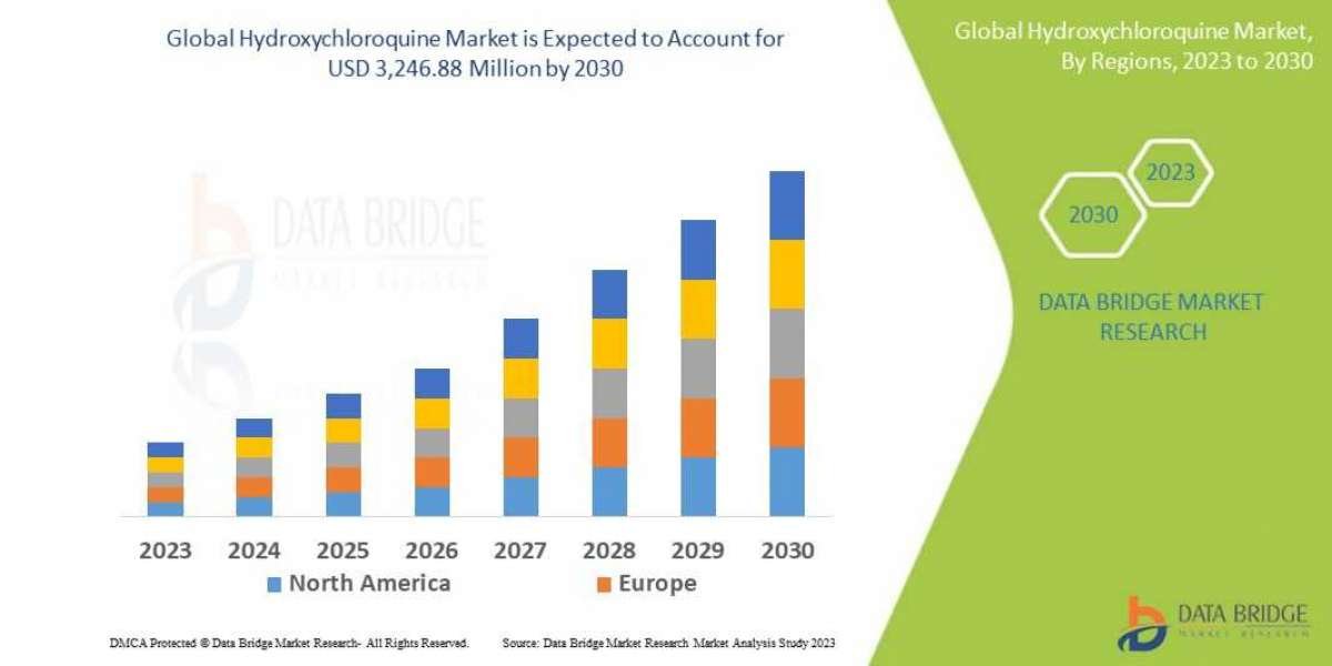 Hydroxychloroquine Market Size, Share, Trends, Growth and Competitor Analysis 2030