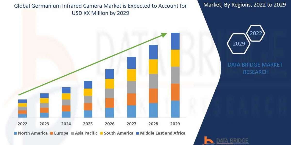 Germanium Infrared Camera Market Analytical Report: Projecting Market Position, Recent Advances, Trends, and Future Fore