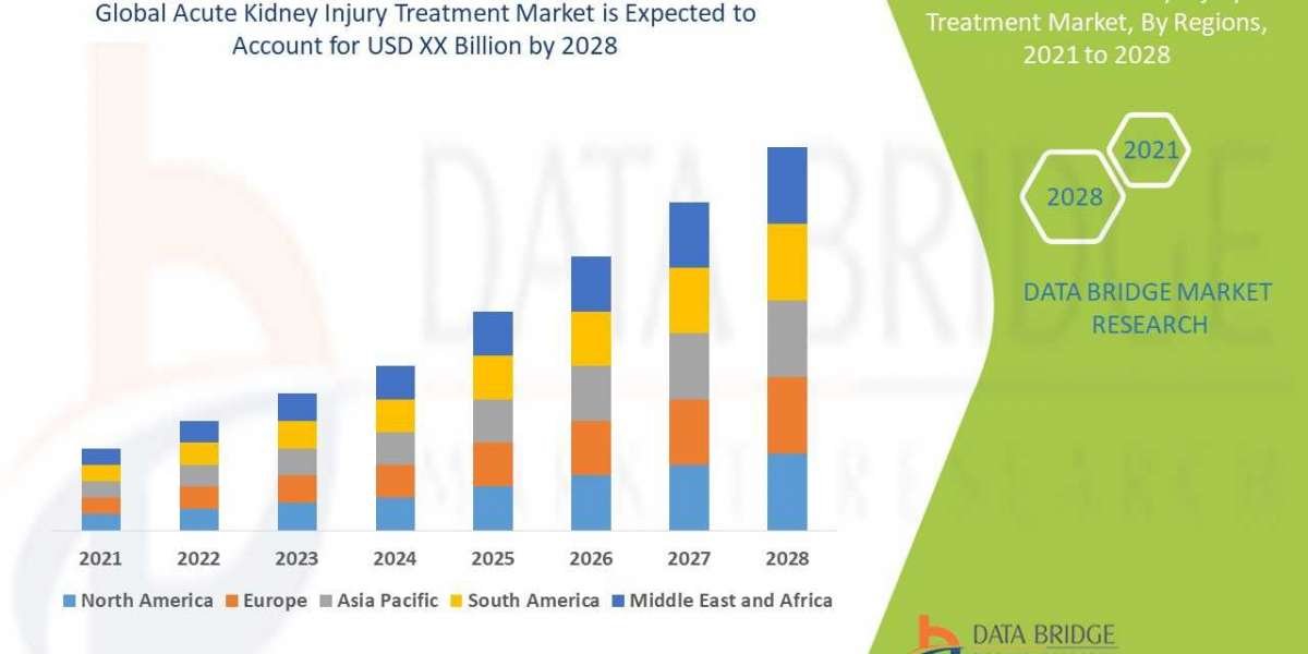Acute Kidney Injury Treatment Business Outlook: Dynamics and Analysis Period 2025 - 2028