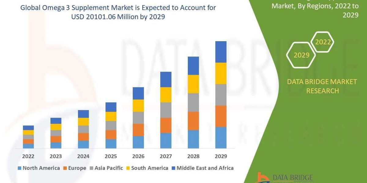 Omega 3 Supplement Business Outlook: Developments and Opportunities 2025 - 2032