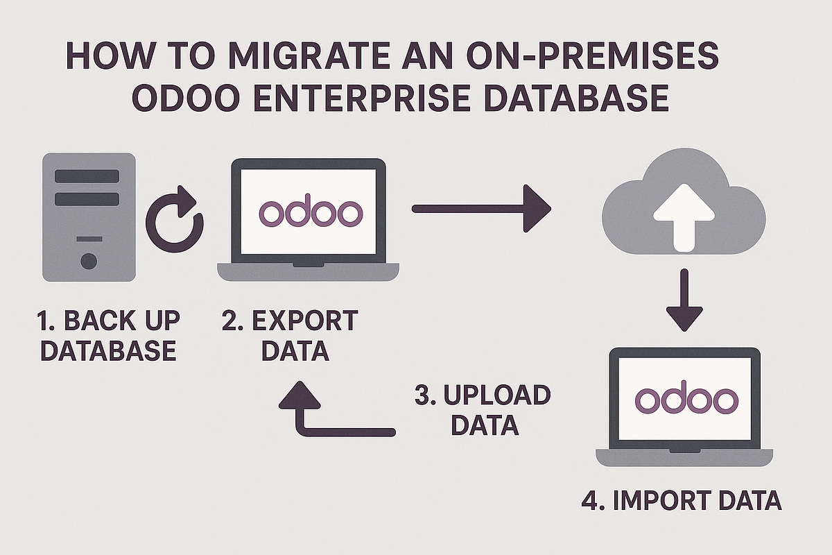 How to Migrate an On-Premises Odoo Enterprise Database | by Surekha Technologies | May, 2025 | Medium