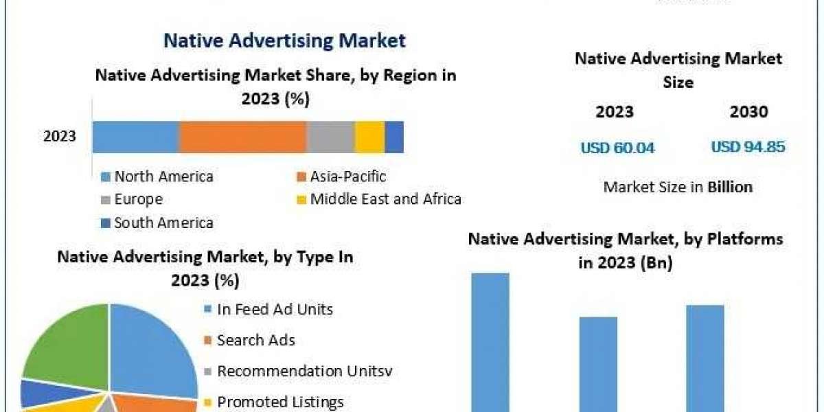 Native Advertising Market Key Players, Trends, Industry Size & Forecast-2030