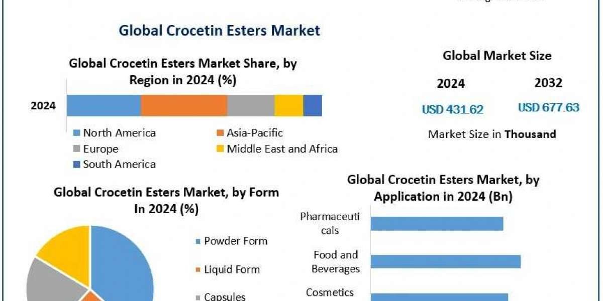 Crocetin Esters Market Growth, Trends, Scope, Competitor Analysis and Forecast 2032