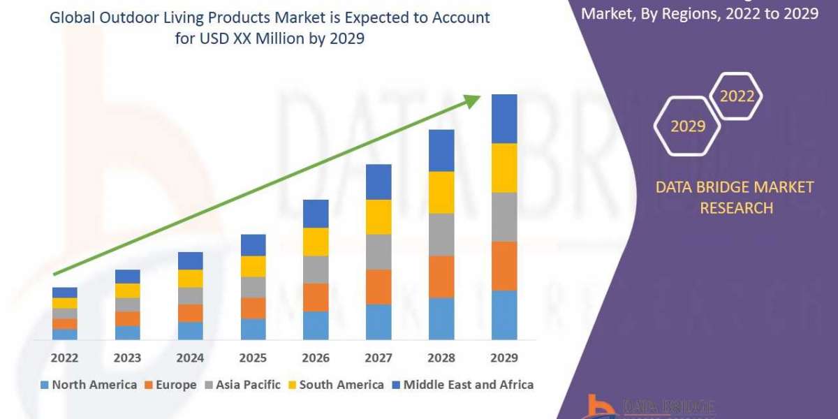Outdoor Living Products Market Size Analysis Report, Share, Trends, Growth and Competitive Outlook