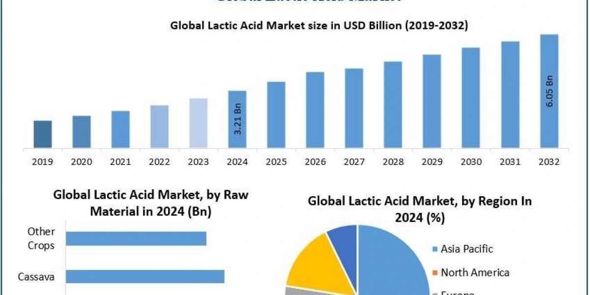 Lactic Acid Market Product Overview and Scope, Emerging Technologies and Potential of Industry Till 2032