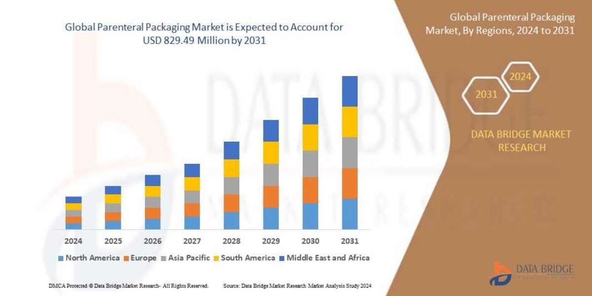Parenteral Packaging Business Outlook: Outlook and Insights to 2025 - 2031