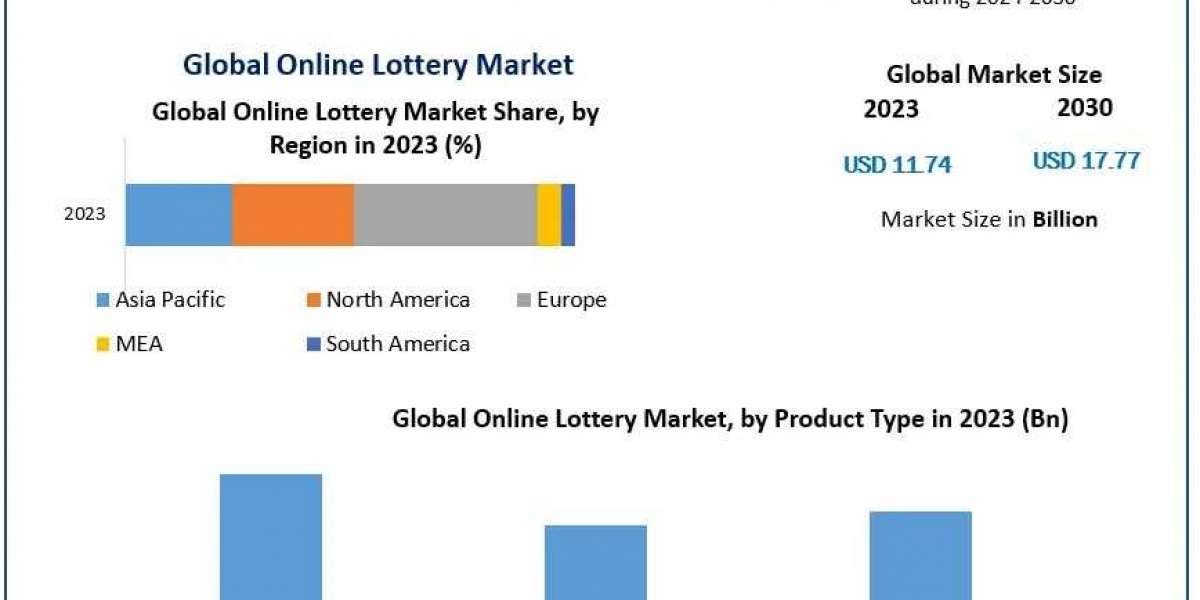 Online Lottery Market Size, Growth, Statistics & Forecast Research Report 2030