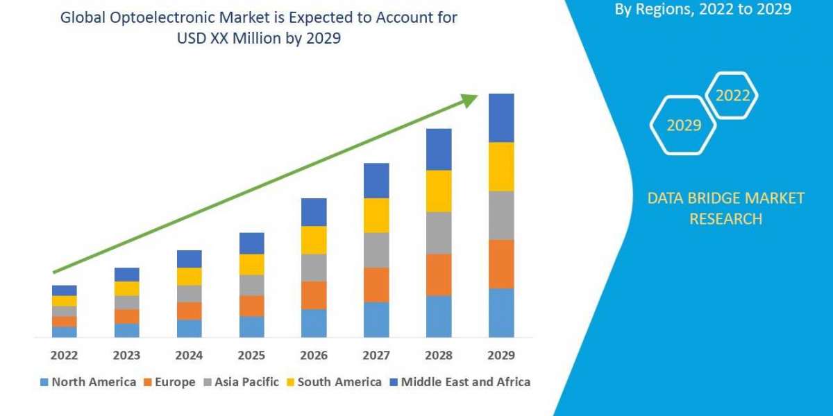 Optoelectronic Market Size Analysis Report, Share, Trends, Growth and Competitive Outlook