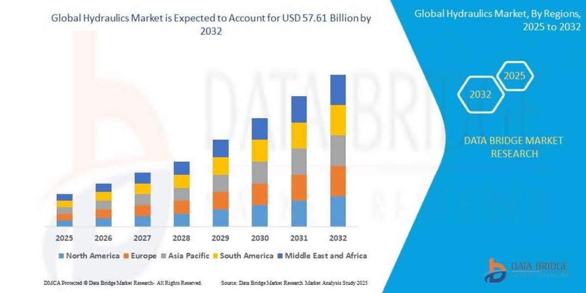 Hydraulics Global  Market: Growth and Trends 2025 - 2032