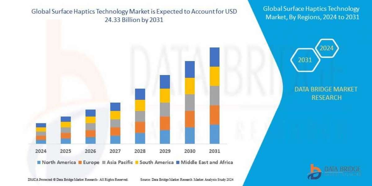 Surface Haptics Technology Market Dynamics: Key Drivers and Restraints