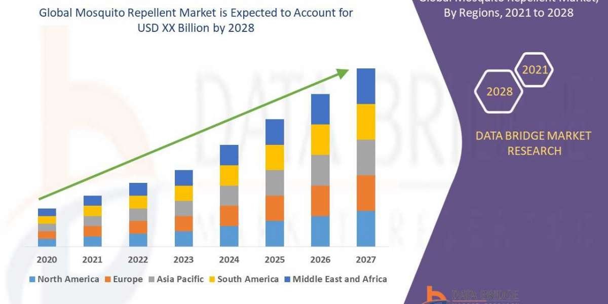 Mosquito Repellent Global  Market: Developments and Dynamics by 2025 - 2028