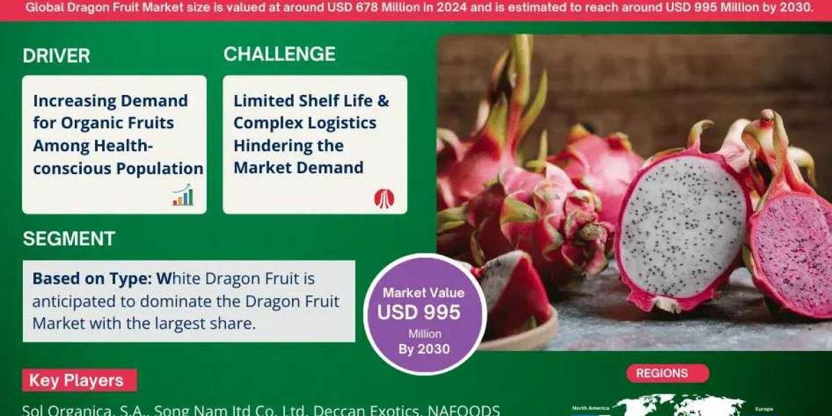 Global Dragon Fruit Market Forecast 2025-2030: Growth at 7.99% CAGR Expected