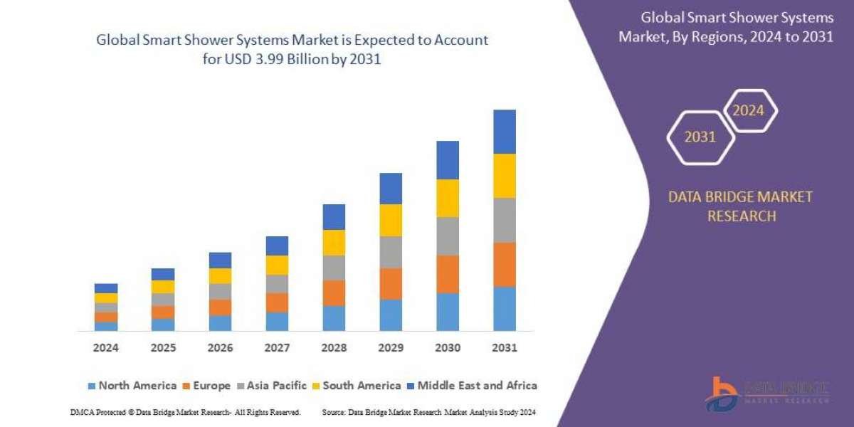 Smart Shower Systems Market Dynamics: Key Drivers and Restraints