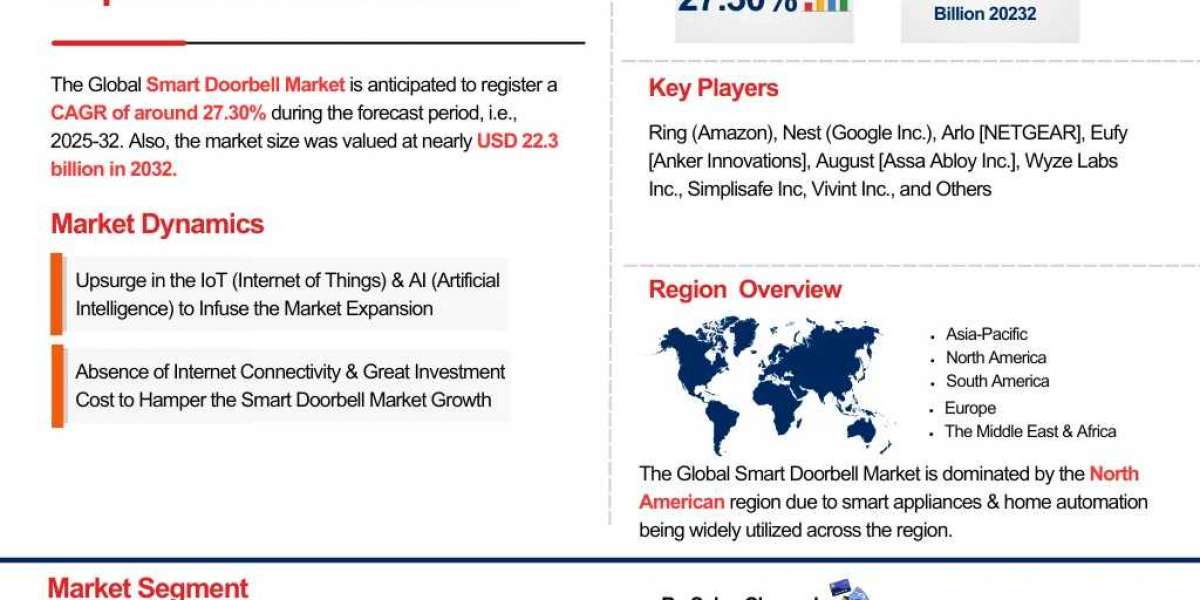 Smart Doorbell Market Insights: Key Drivers, Challenges, and Future Growth Prospects 2032|The Report Cube