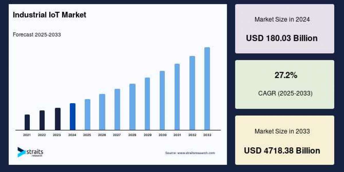 Industrial IoT Market Research Report: Growth, Trends, Segmentation, and Competitive Landscape