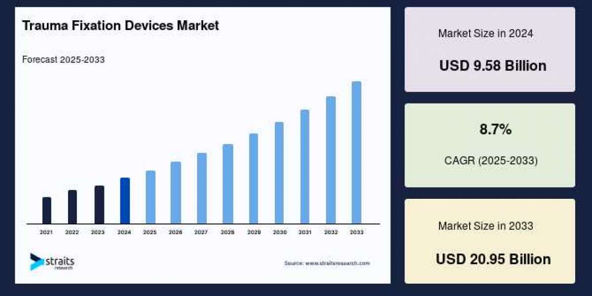 Trauma Fixation Devices Market Size, Demand, Top Share Overview