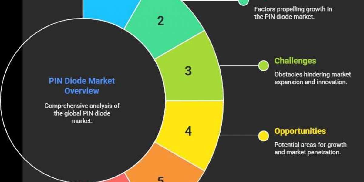 PIN Diode Market Growth Analysis: Applications, Regions, and Future Scope
