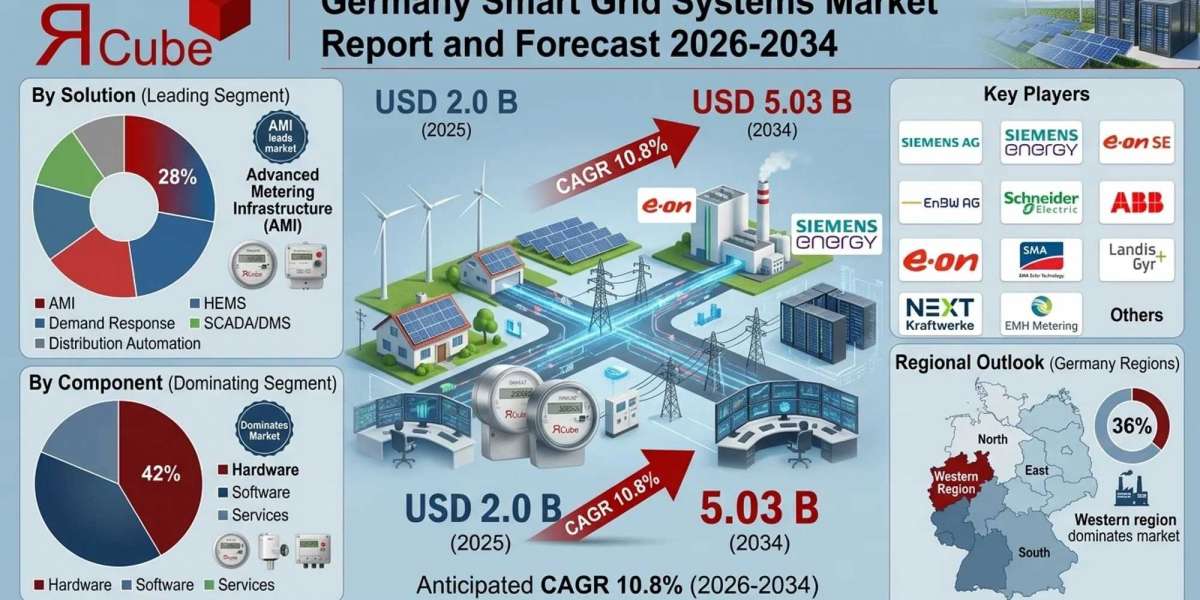 Germany Smart Grid Systems Market Analysis, Opportunities, Market Share