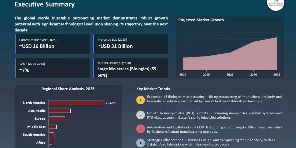 Sterile Injectable Outsourcing Market Size & Forecast 2035