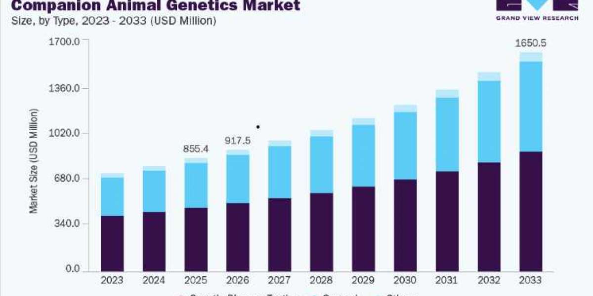 Companion Animal Genetics Market Innovation and Development Trends
