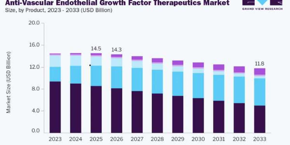 Anti-vascular Endothelial Growth Factor Therapeutics Market Industry Overview and Forecast