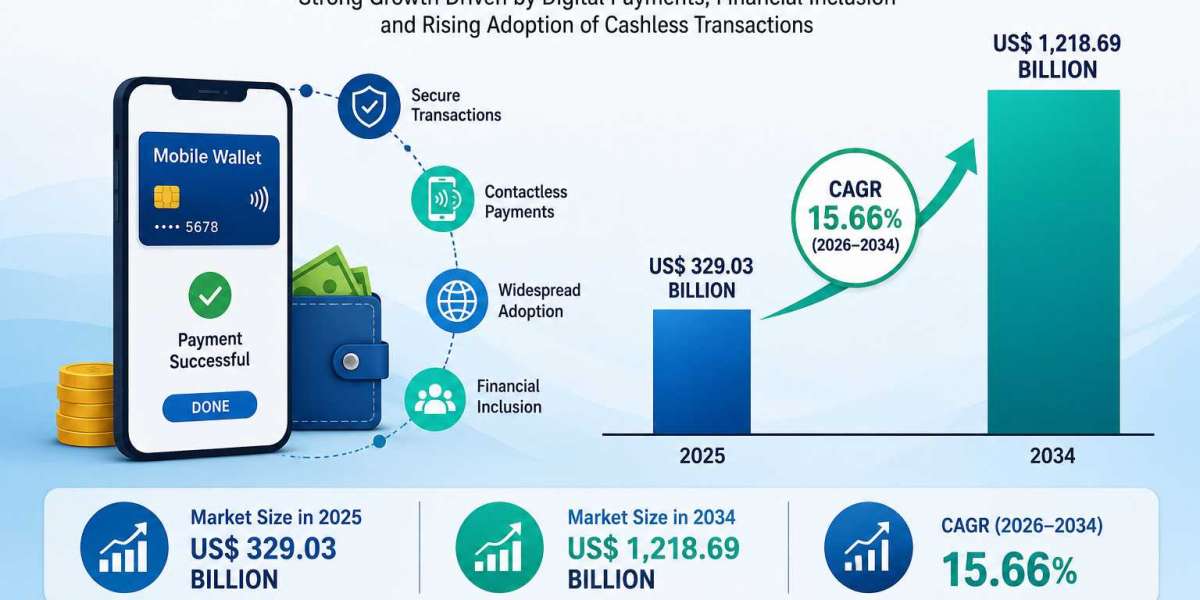 Mobile Wallet Market Share, Growth, Trends, and Forecast 2034 | US$ 1,218.69 Billion
