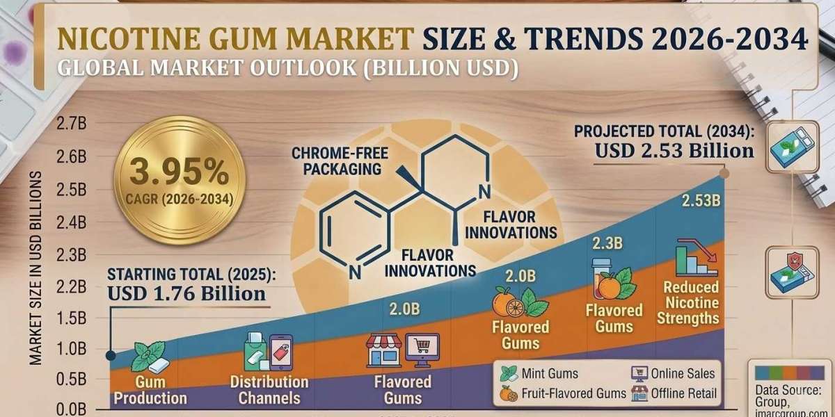 Nicotine Gum Market Size, Growth, Key Players, Future Scope and Business Opportunities 2026-2034