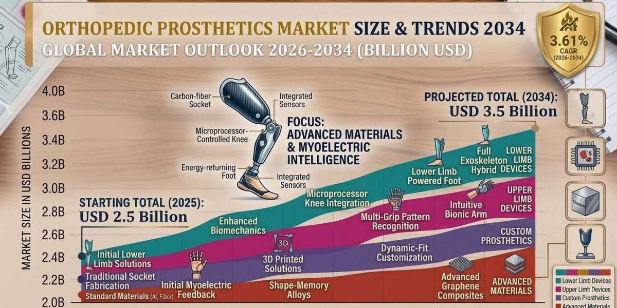 Orthopedic Prosthetics Market Size, Share, In-Depth Insights and Forecast 2026-2034