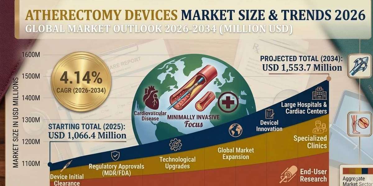Atherectomy Devices Market Share, Size, In-Depth Insights, Analysis and Forecast 2026-2034