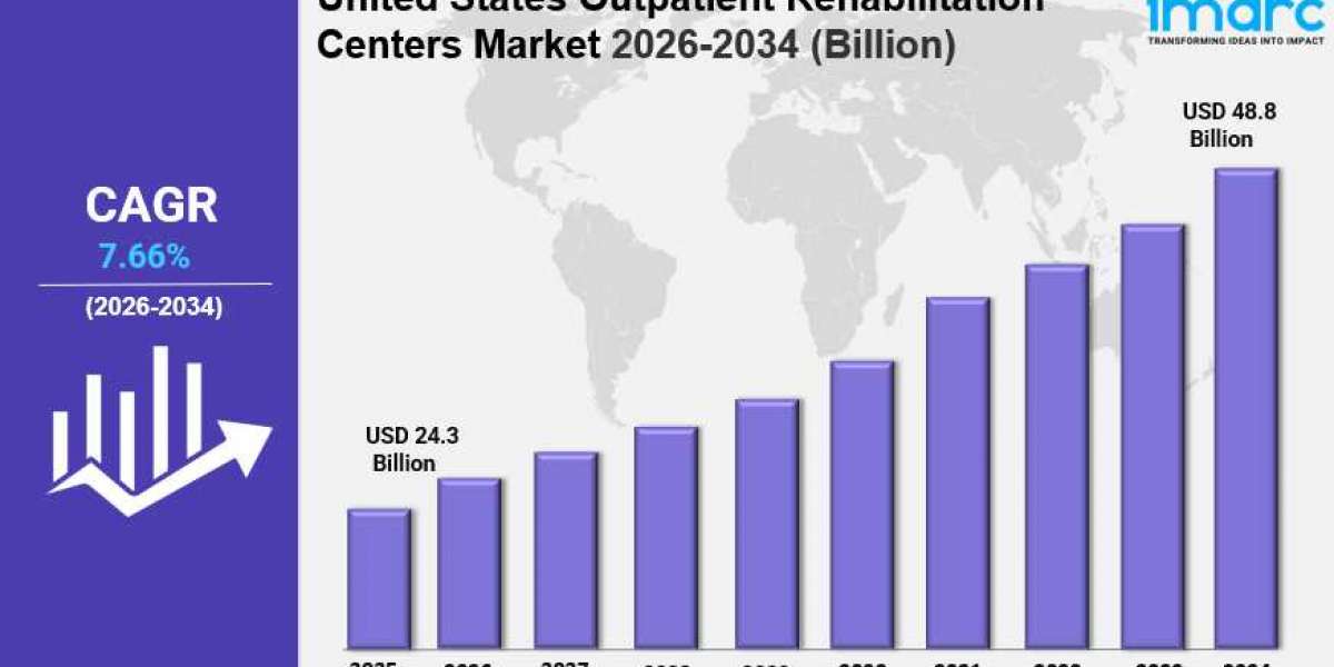 United States Outpatient Rehabilitation Centers Market Size Growth, Industry Trends Report 2034