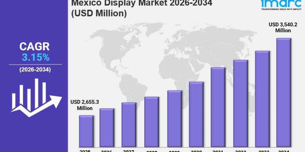Mexico Display Market is Projected To Reach USD 3,540.2 Million By 2034 at CAGR of 3.15%
